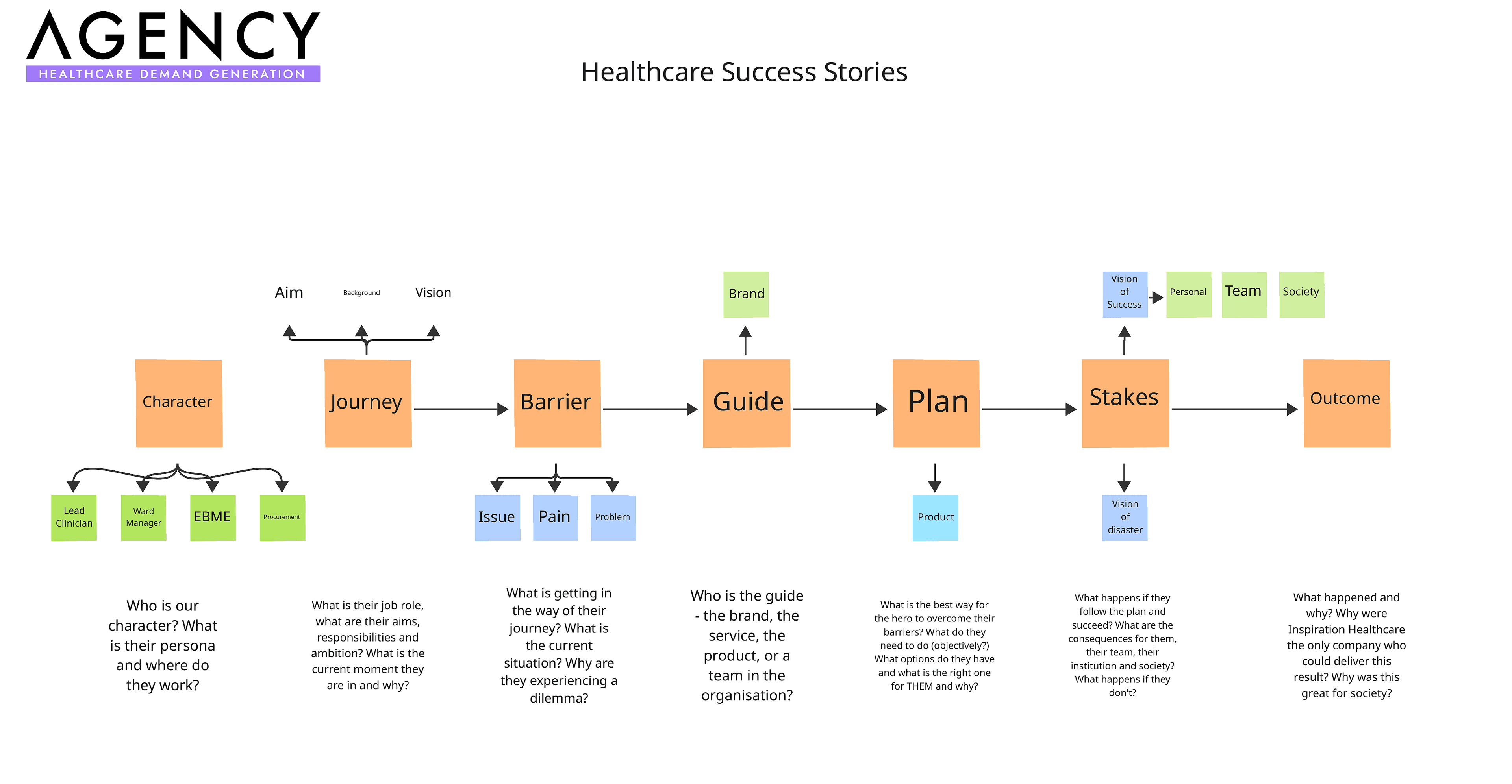 Healthcare Success Stories Framework