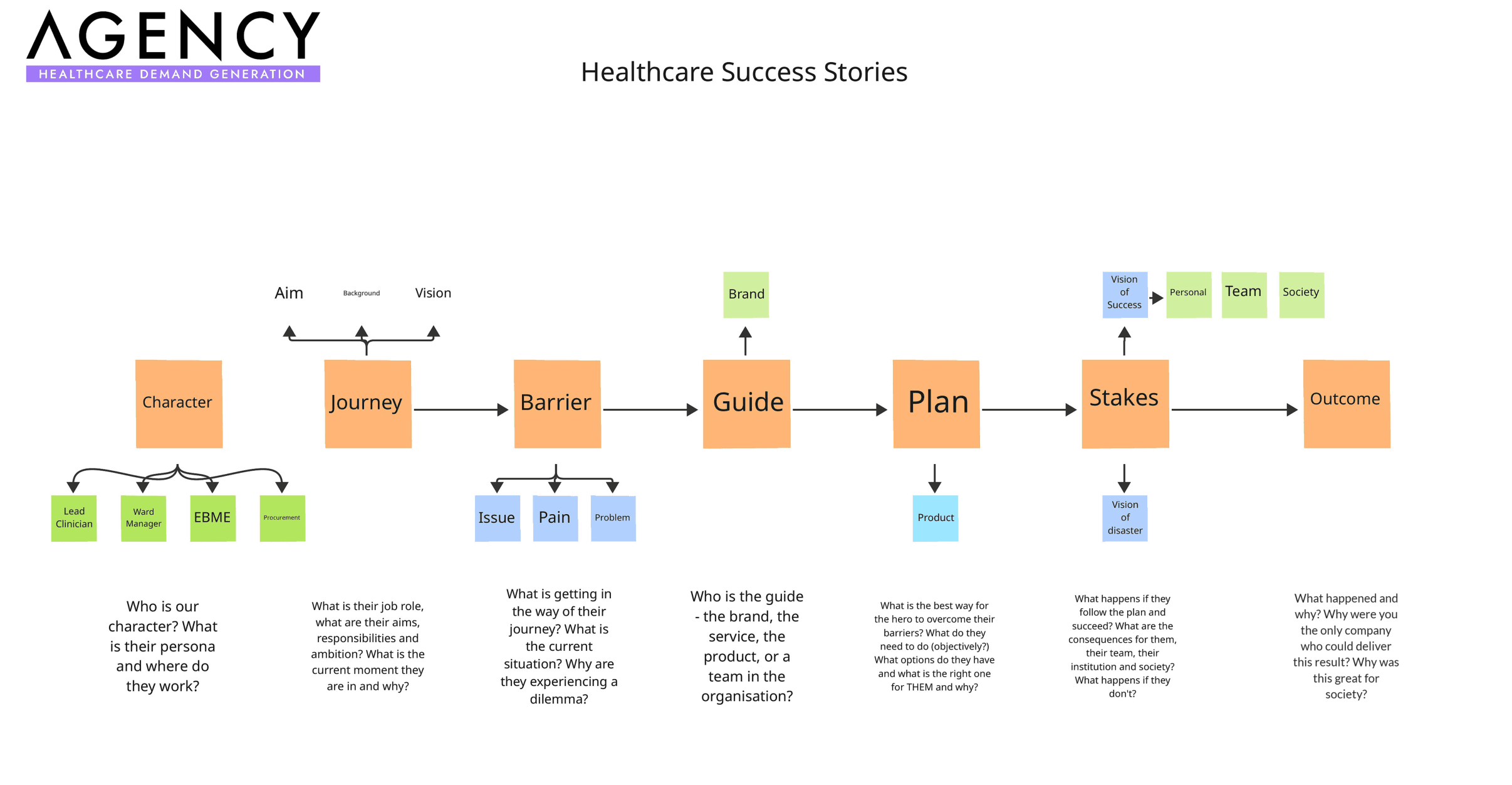 Healthcare Success Stories Framework