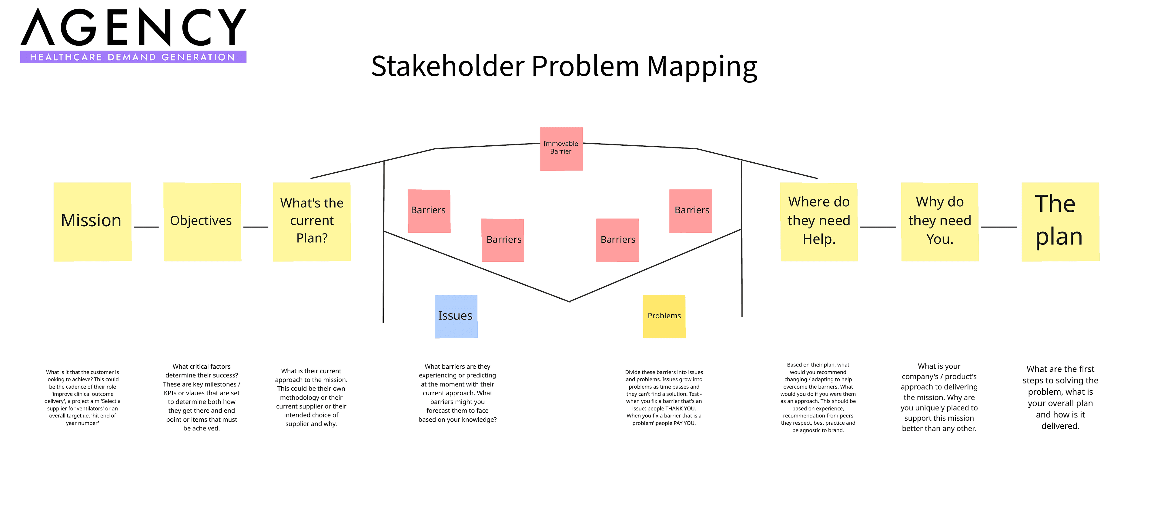 Stakeholder Problem Mapping