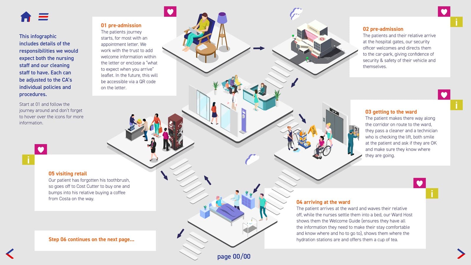 Patient flow journey infographic, Sodexo